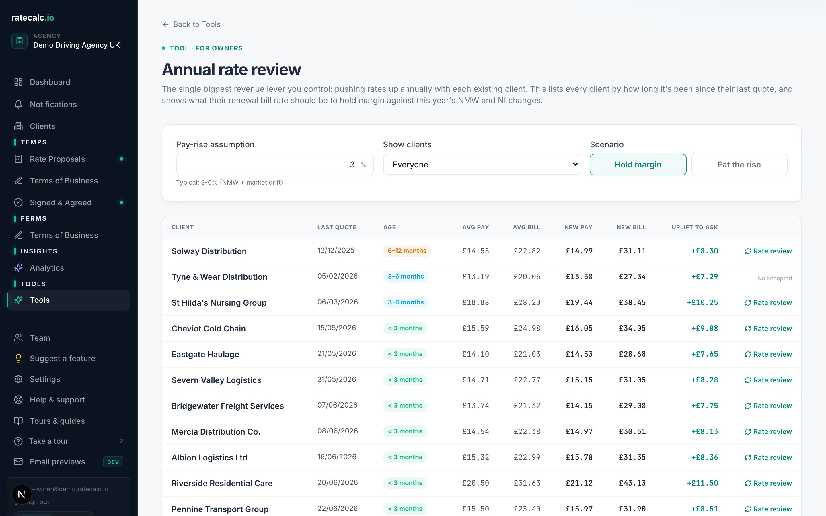 Annual rate review list page showing a table of accepted proposals with columns for client, sector, avg pay, avg bill, new pay, new bill, bill uplift, and a Rate review button per row